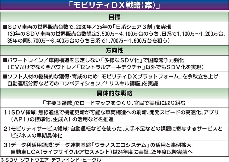 経産・国交省「モビリティDX戦略案」　SDV世界シェア３割目標に
