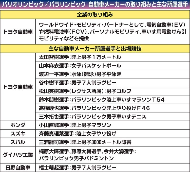 「パリ2024オリンピック」開幕　自動車業界の精鋭も出場