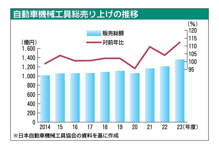 23年度機械工具販売、27年ぶり1300億円超　整備工場が積極的な設備投資