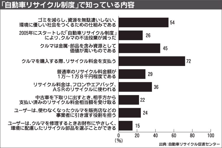 自動車リサイクル促進センター調査　リサイクル料金使い道、３分の２知らず