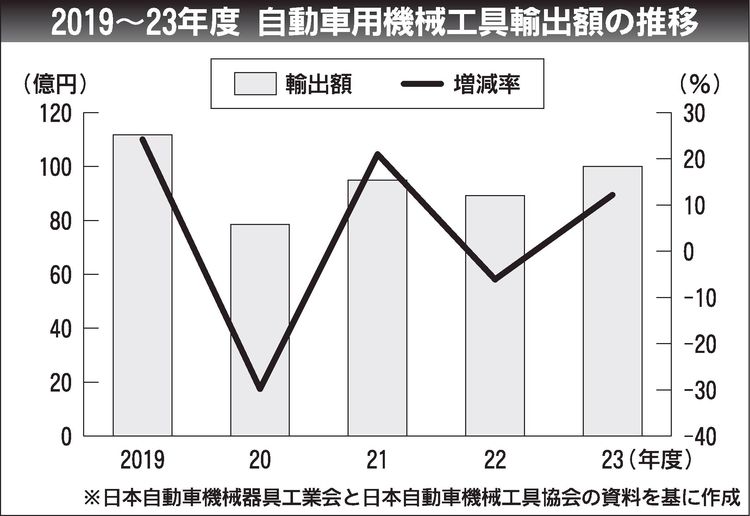 23年度の自動車機械工具輸出　４年ぶり100億円超、北米とアジアで伸び