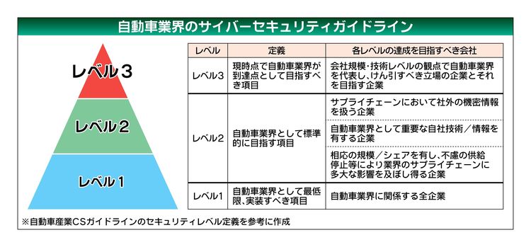 自動車部品メーカー各社　サイバー攻撃対策強化、サプライチェーンへ影響危惧