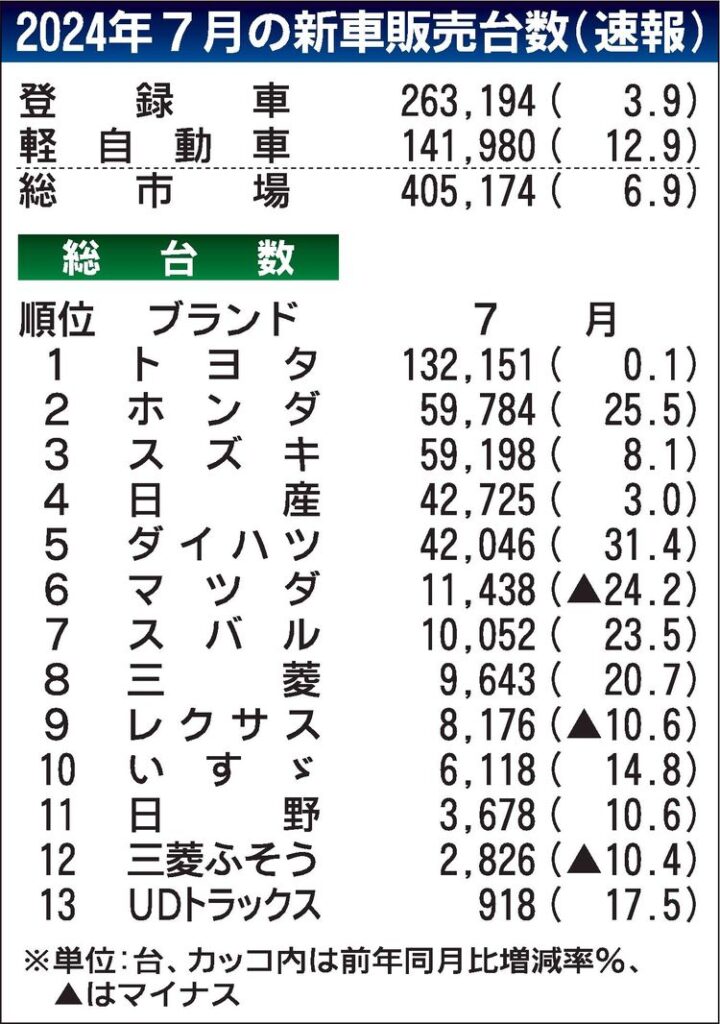 ７月の国内新車販売６・９%増　７カ月ぶりプラス